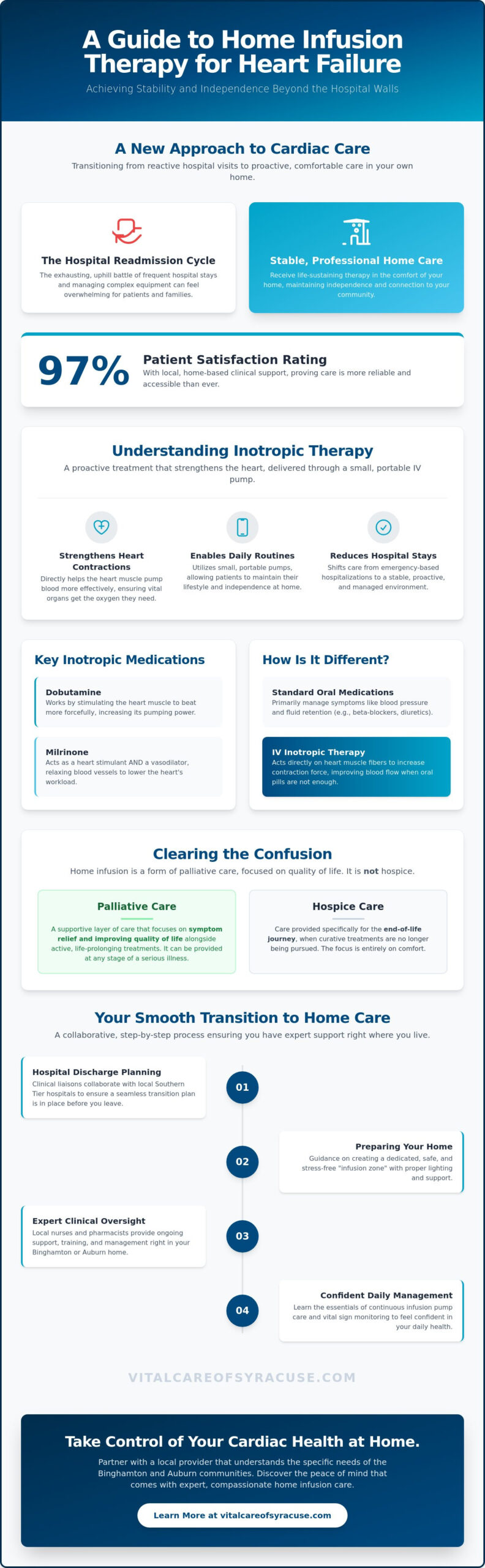 Home Infusion for Heart Failure Management in Binghamton: A 2026 Patient Guide