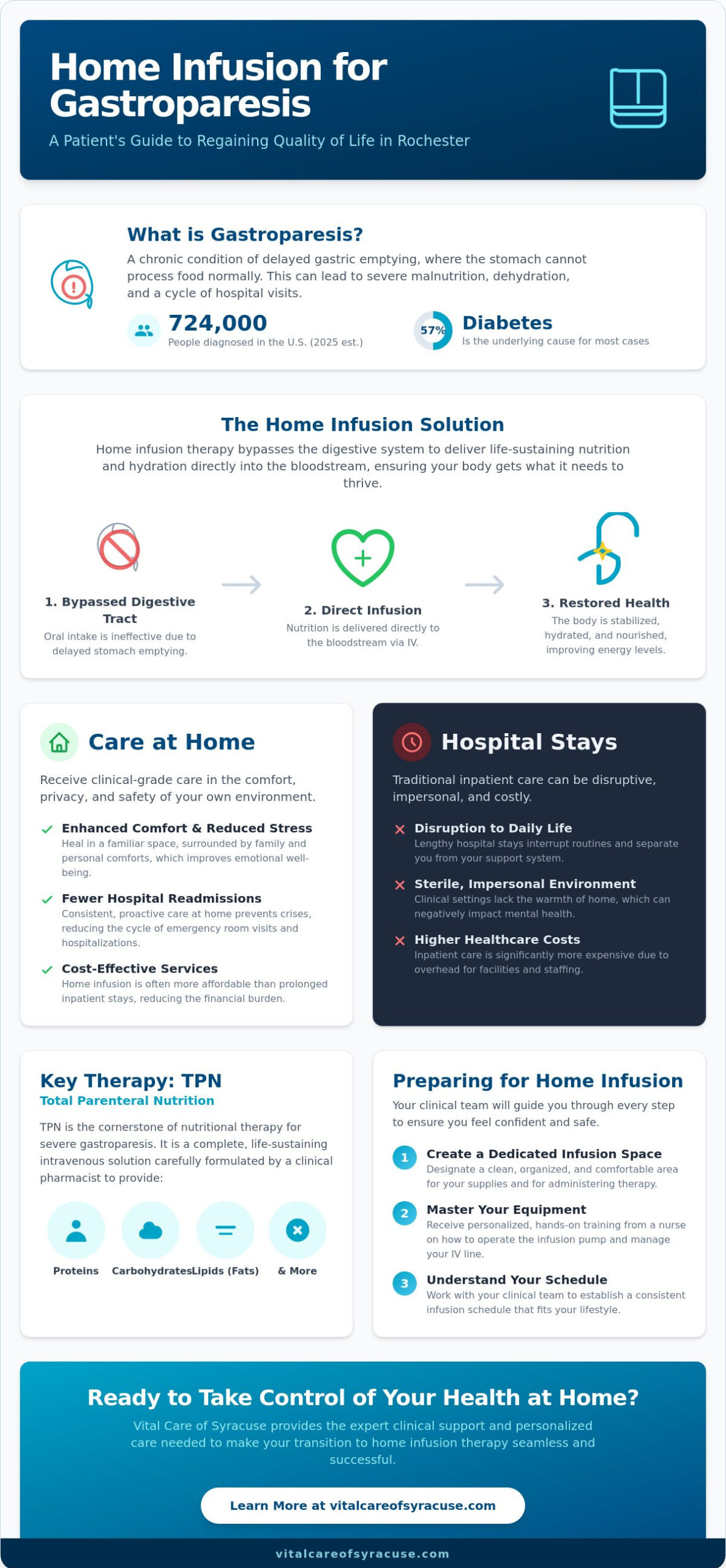 Home Infusion for Gastroparesis Patients in Rochester: A 2026 Resource Guide