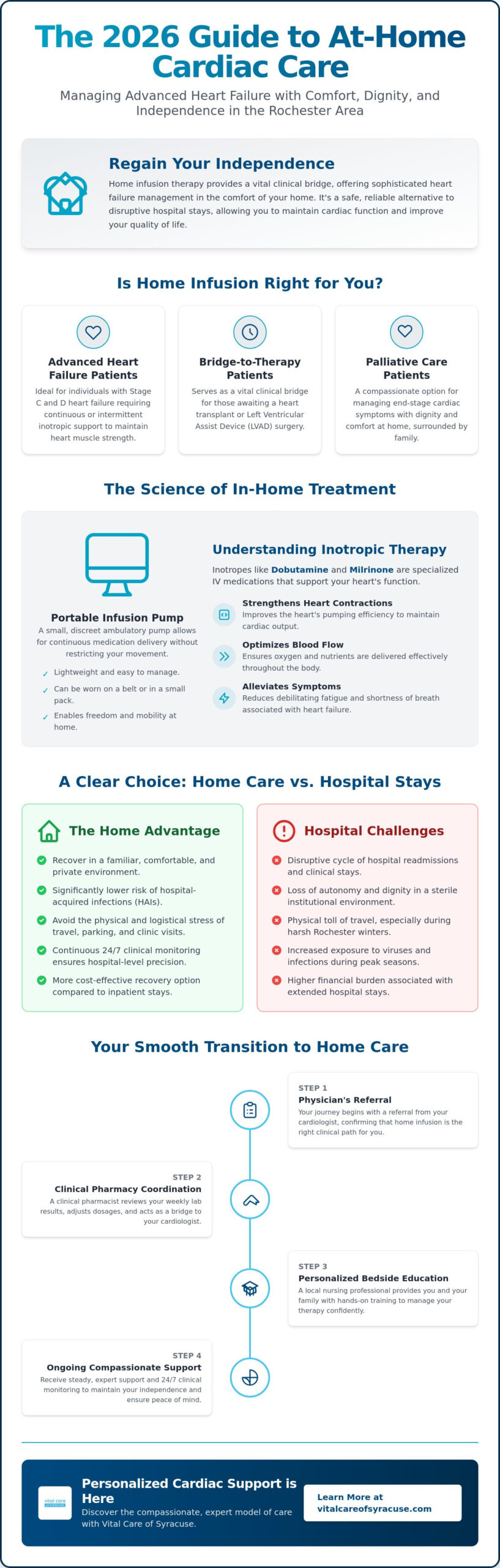 Home Infusion for Cardiac Patients in Rochester: A 2026 Guide to Inotropic Care
