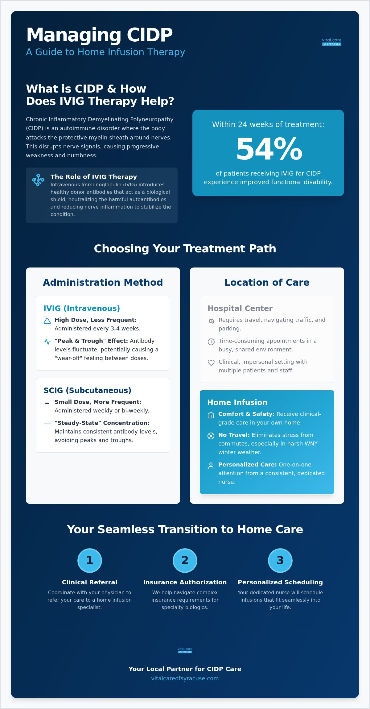 IVIG for CIDP in Buffalo: 2026 Home Infusion Guide
