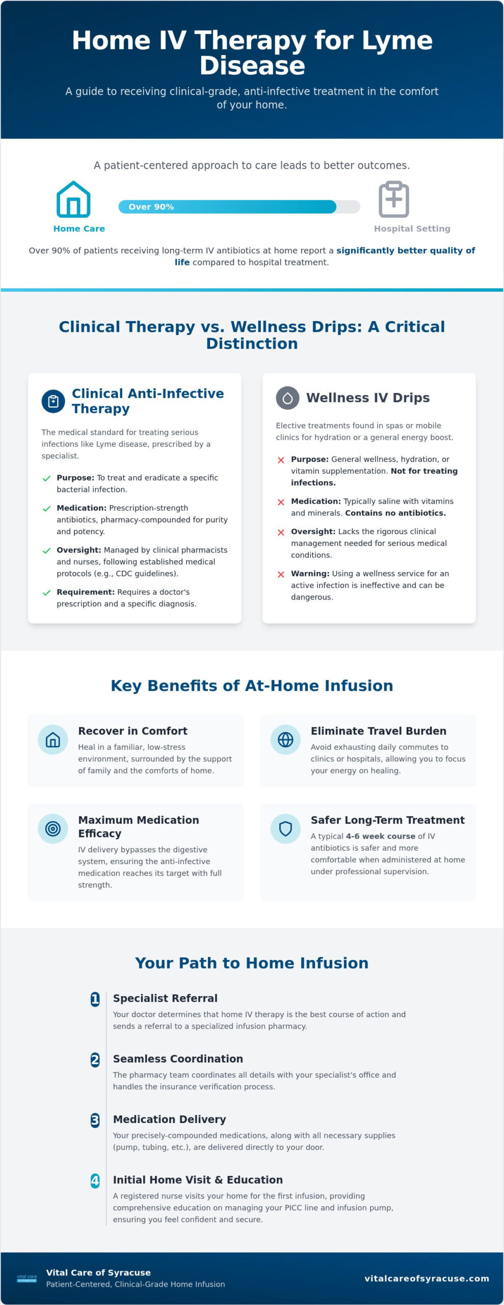 Home IV Services for Lyme Disease in Rochester: A Guide to Clinical Recovery