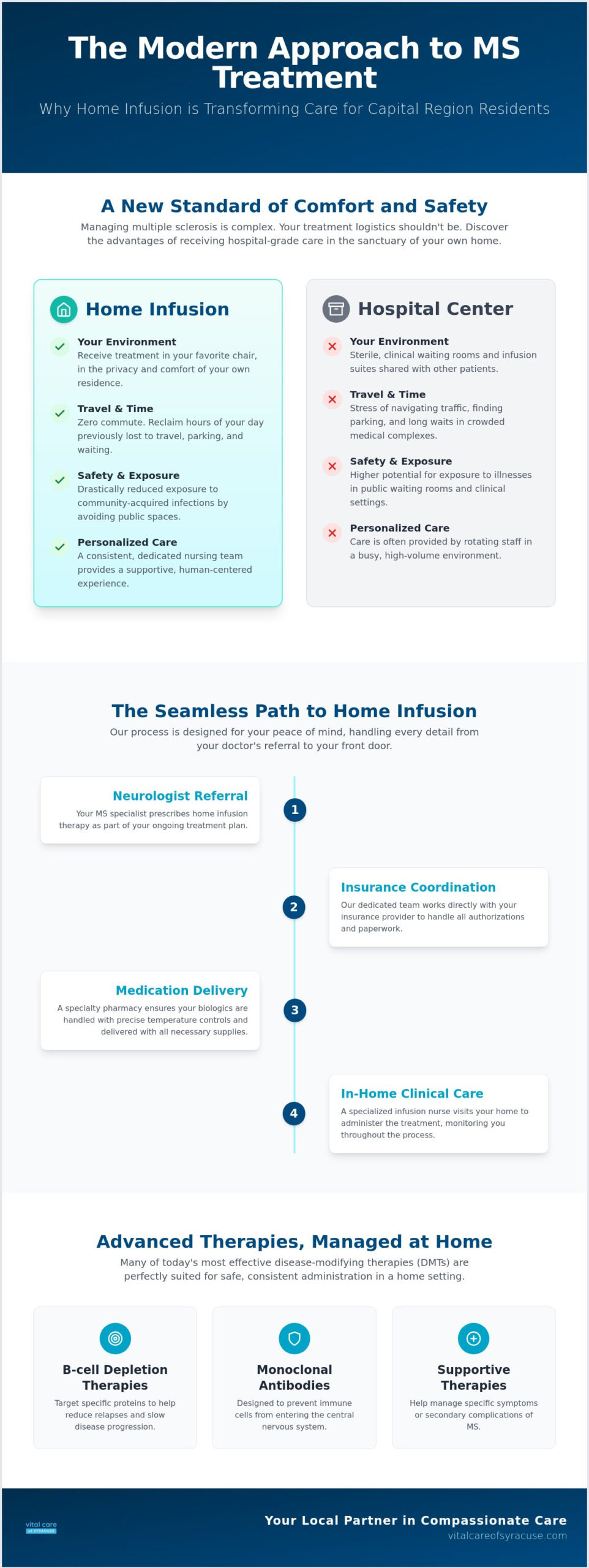 Home Infusion for Multiple Sclerosis in Albany: A Compassionate Alternative to Hospital Care