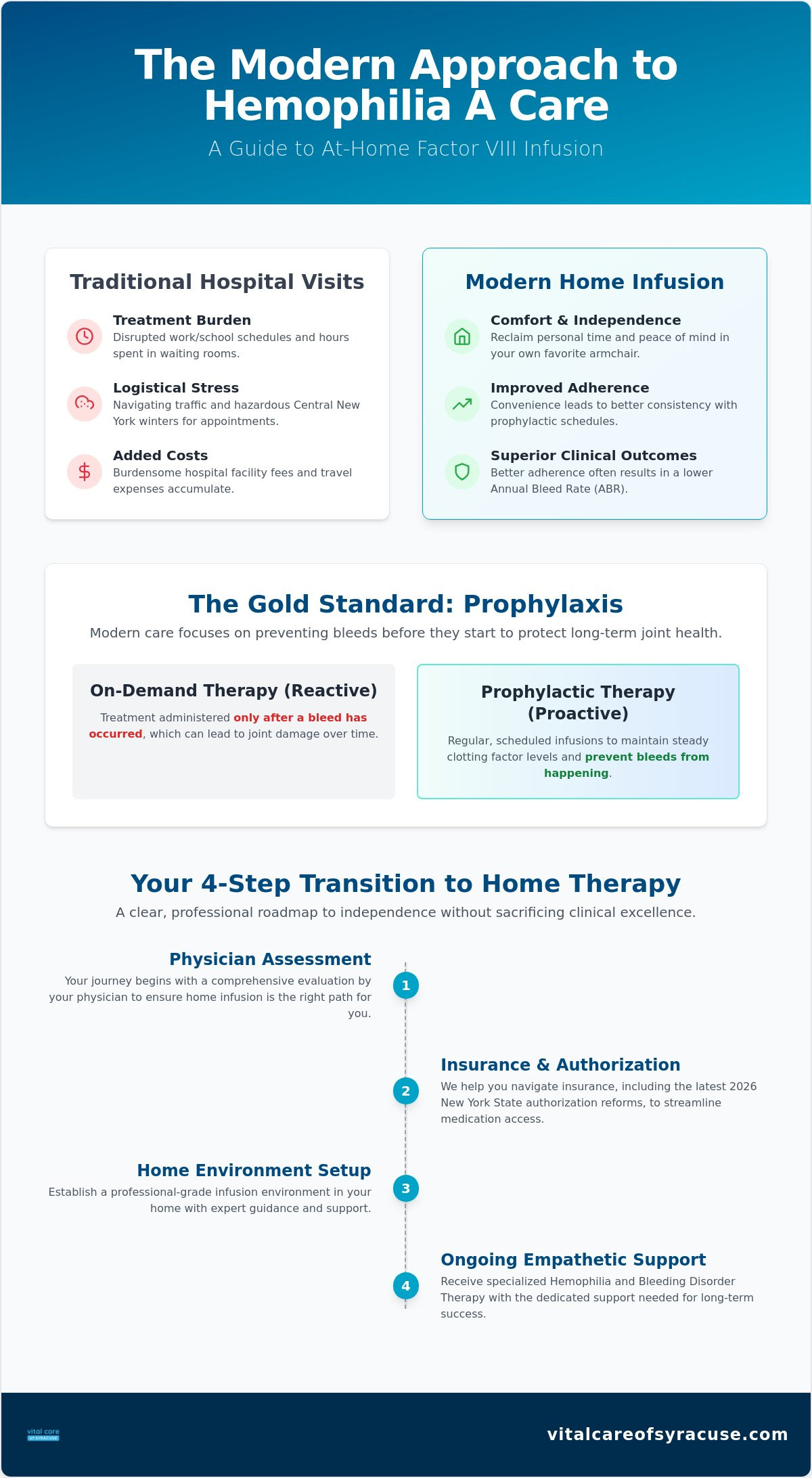 Factor VIII Infusion at Home in Utica: A 2026 Guide to Hemophilia Care