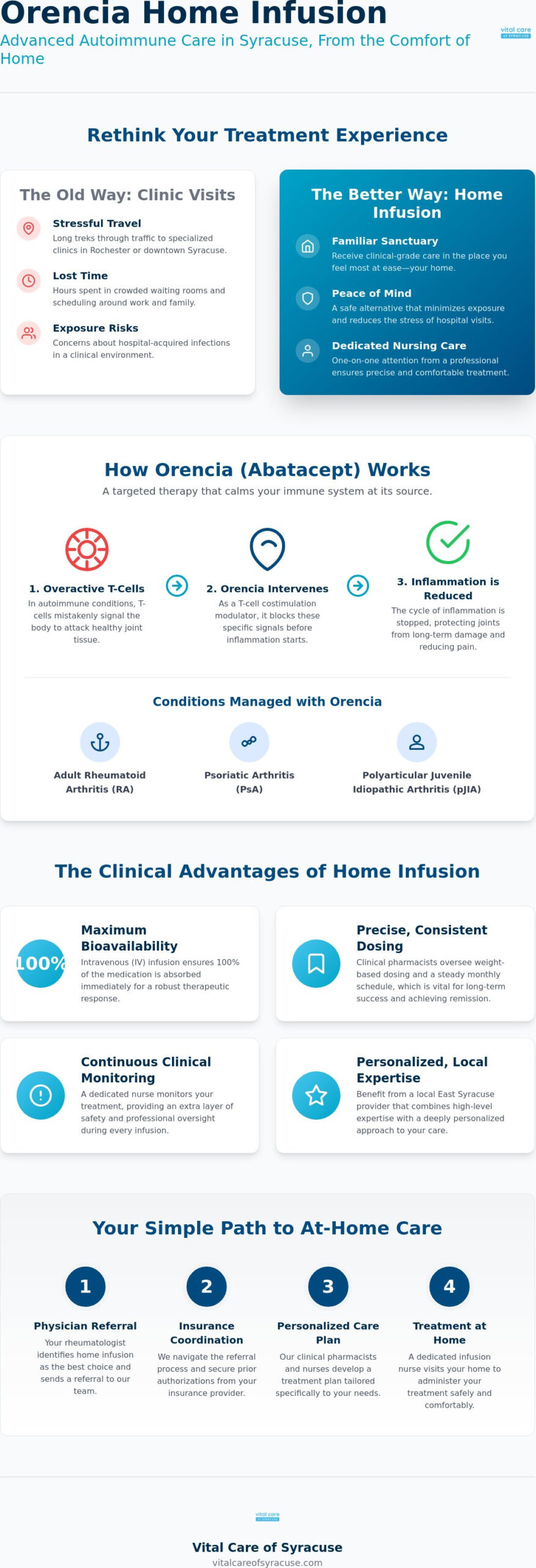Orencia Home Infusion in Syracuse: A 2026 Patient Guide to Comfort and Care