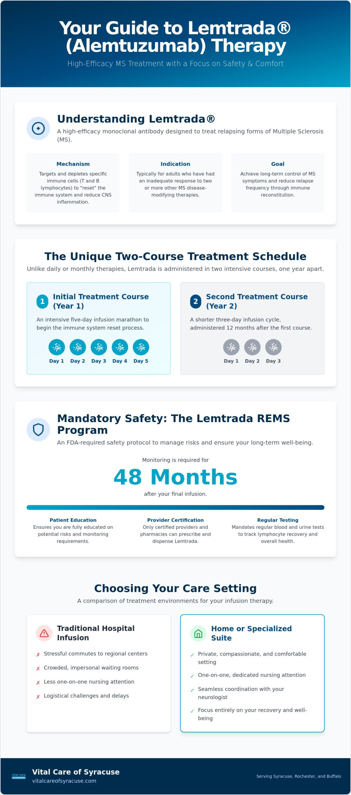 Lemtrada Home Infusion: Specialized MS Care in Central New York