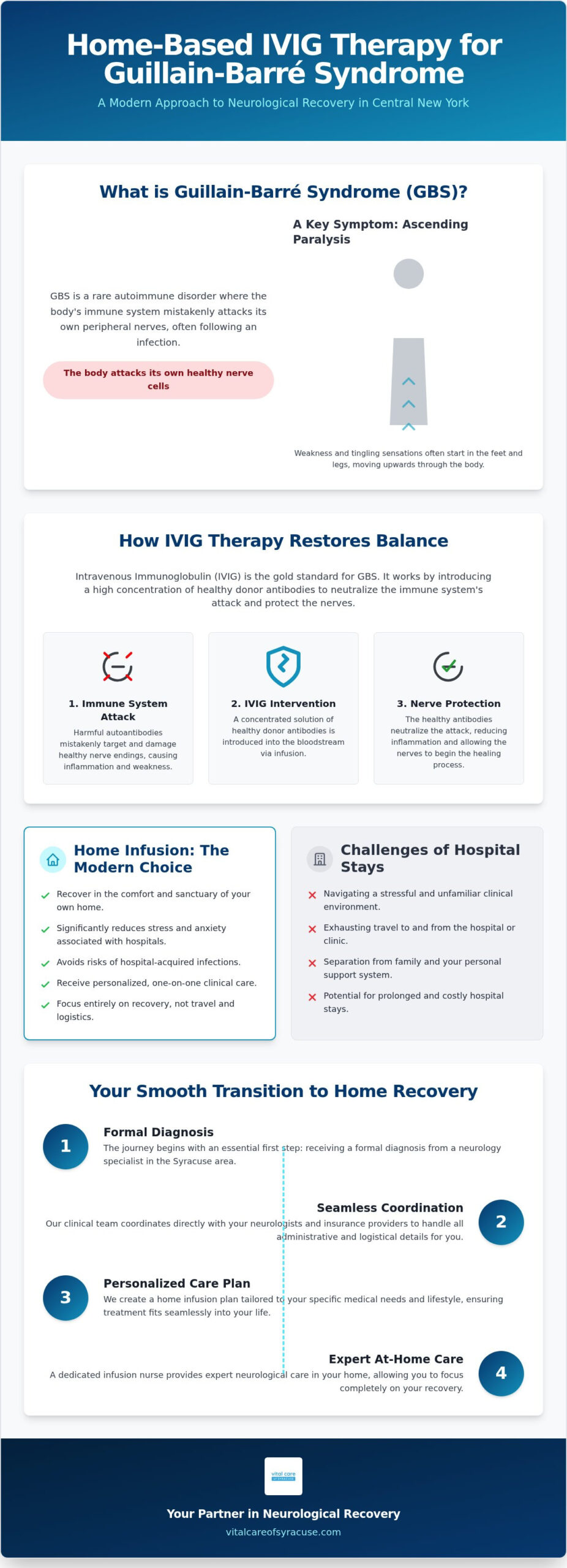 IVIG for Guillain-Barré Syndrome in Syracuse: Home Infusion & Recovery Guide 2026