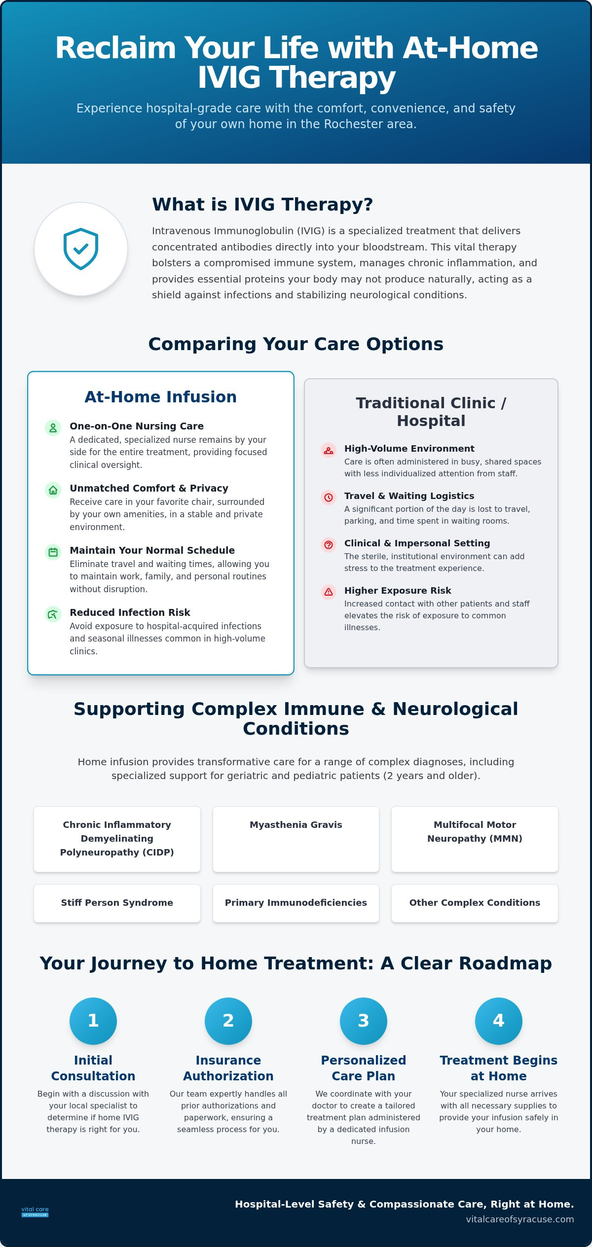 Home IVIG Therapy in Rochester NY: Patient Guide
