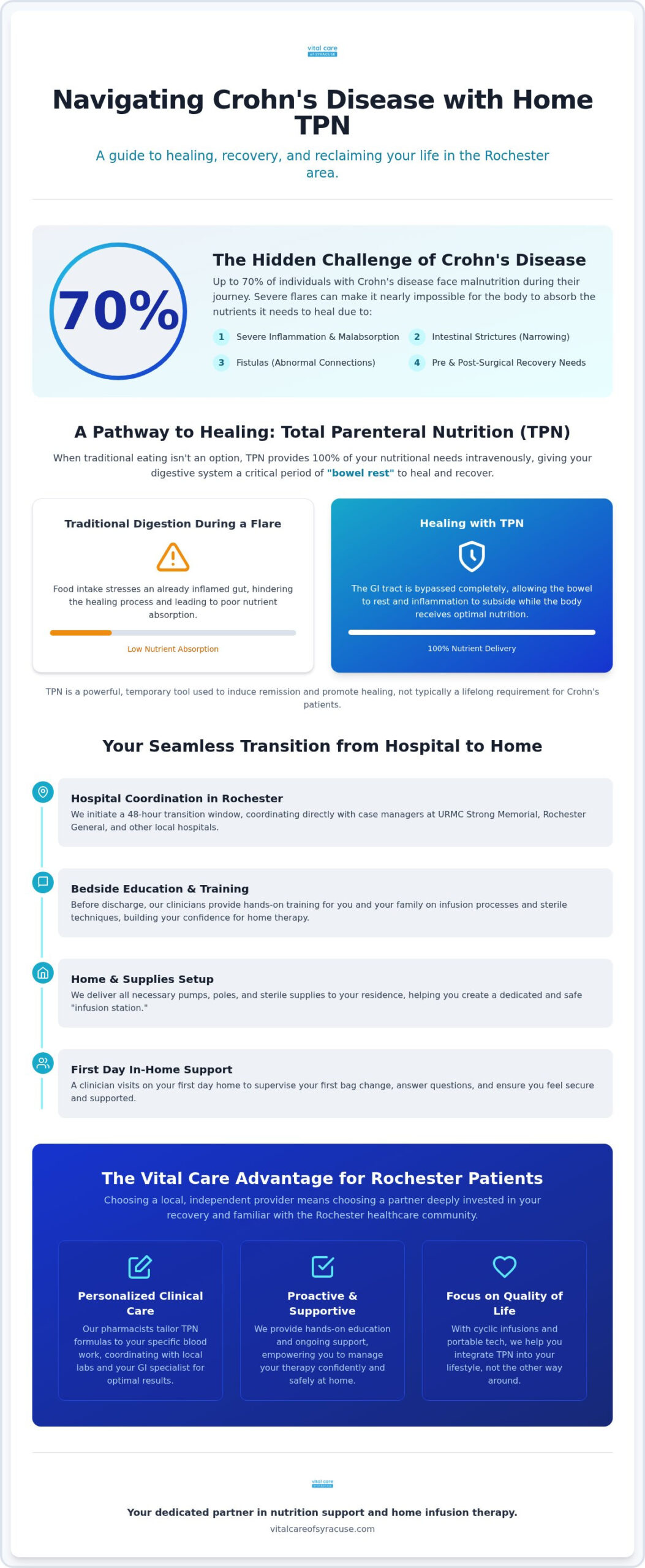 TPN for Crohn’s Disease in Rochester: A Guide to Home-Based Nutritional Recovery