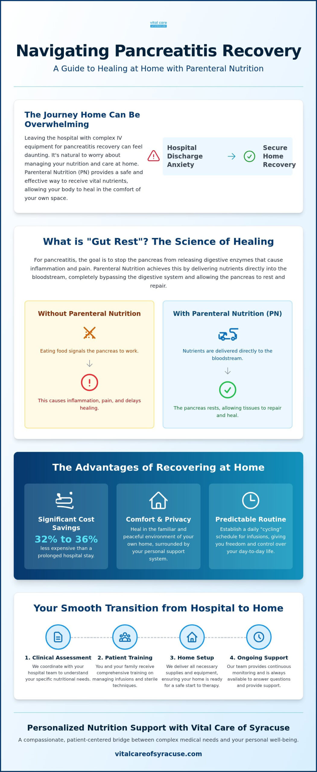 Auburn Home Recovery: Parenteral Nutrition for Pancreatitis