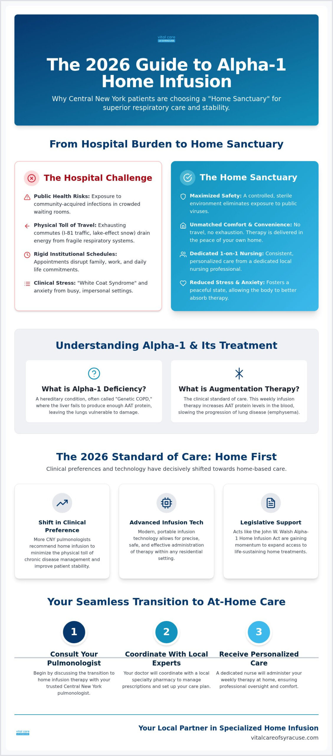 Alpha-1 Antitrypsin Deficiency Home Infusion in Syracuse: A 2026 Local Guide