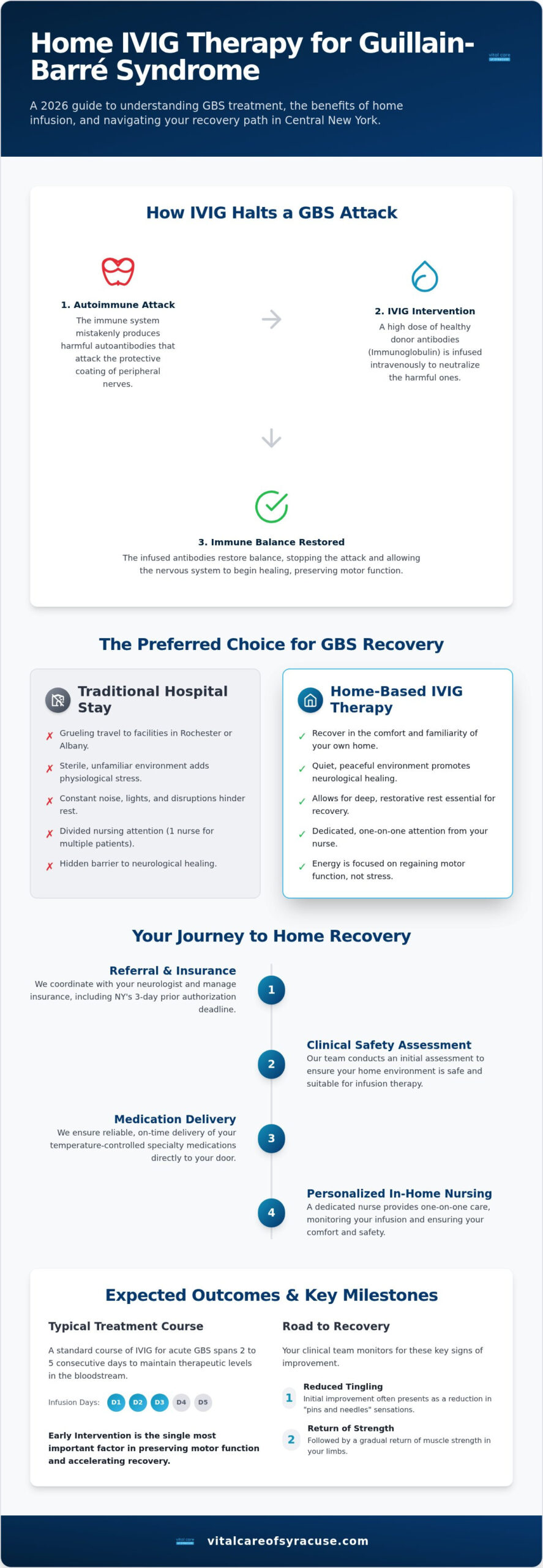 IVIG for Guillain-Barré Syndrome in Syracuse: A 2026 Home Recovery Guide