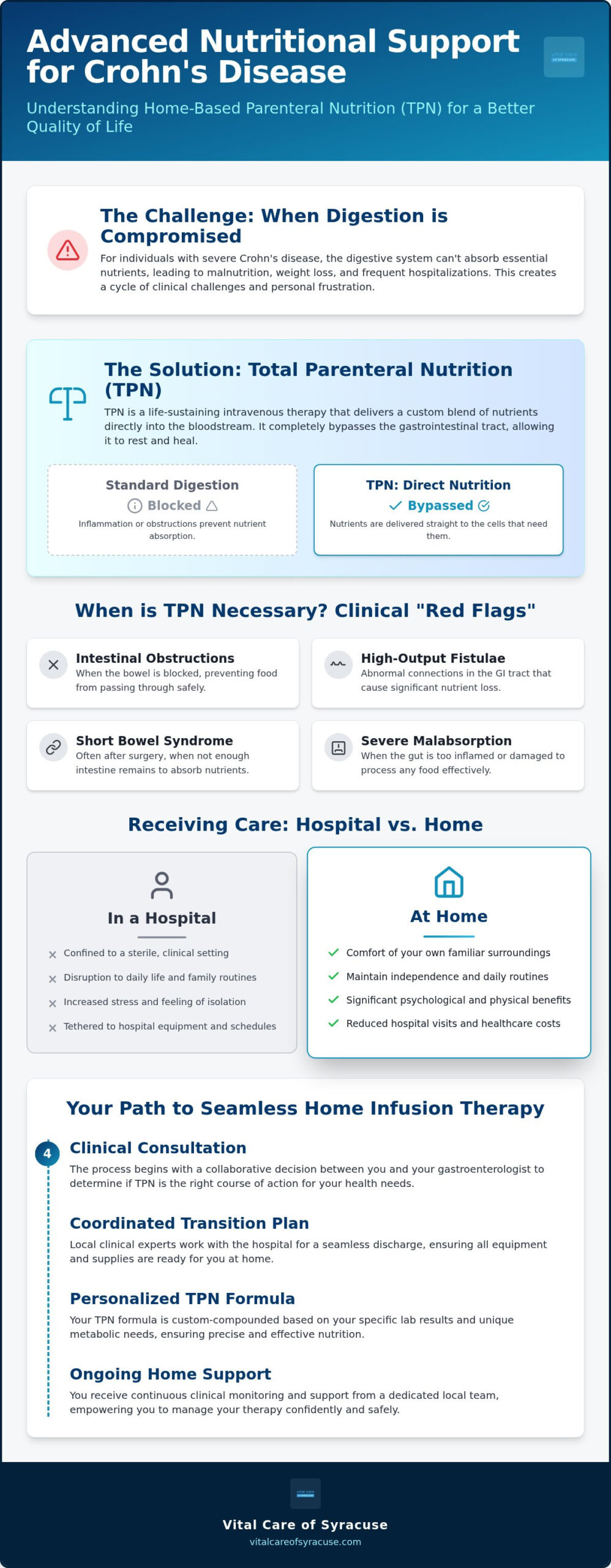 Parenteral Nutrition for Crohn's: Auburn 2026 Guide
