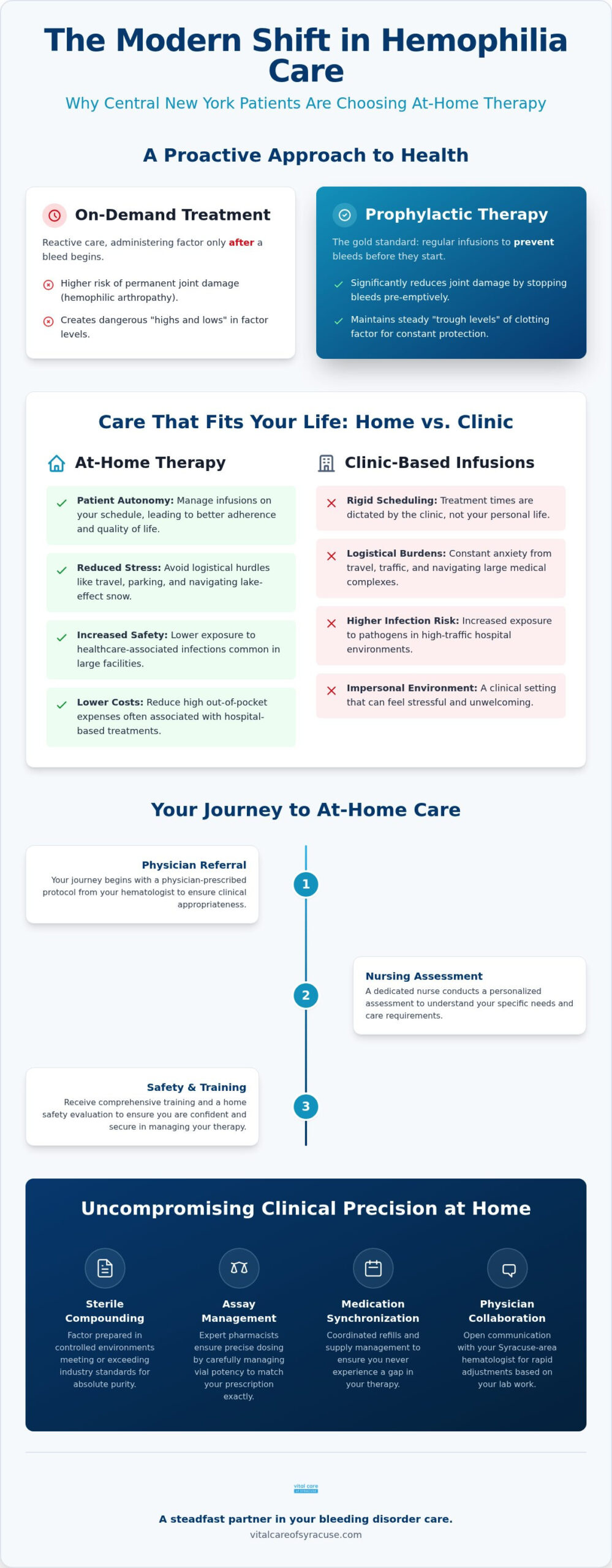 Hemophilia Therapy at Home in Syracuse: Clinical Excellence and Patient Autonomy