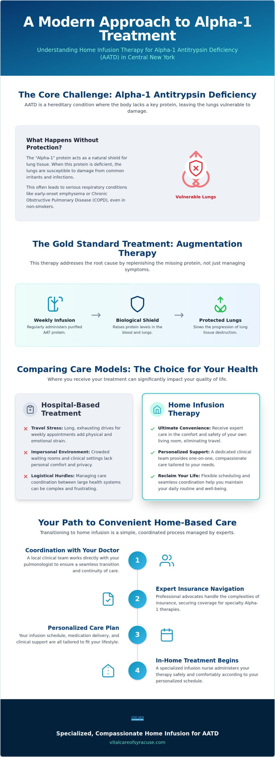Alpha-1 Antitrypsin Deficiency Treatment in Syracuse: 2026 Home Infusion Guide