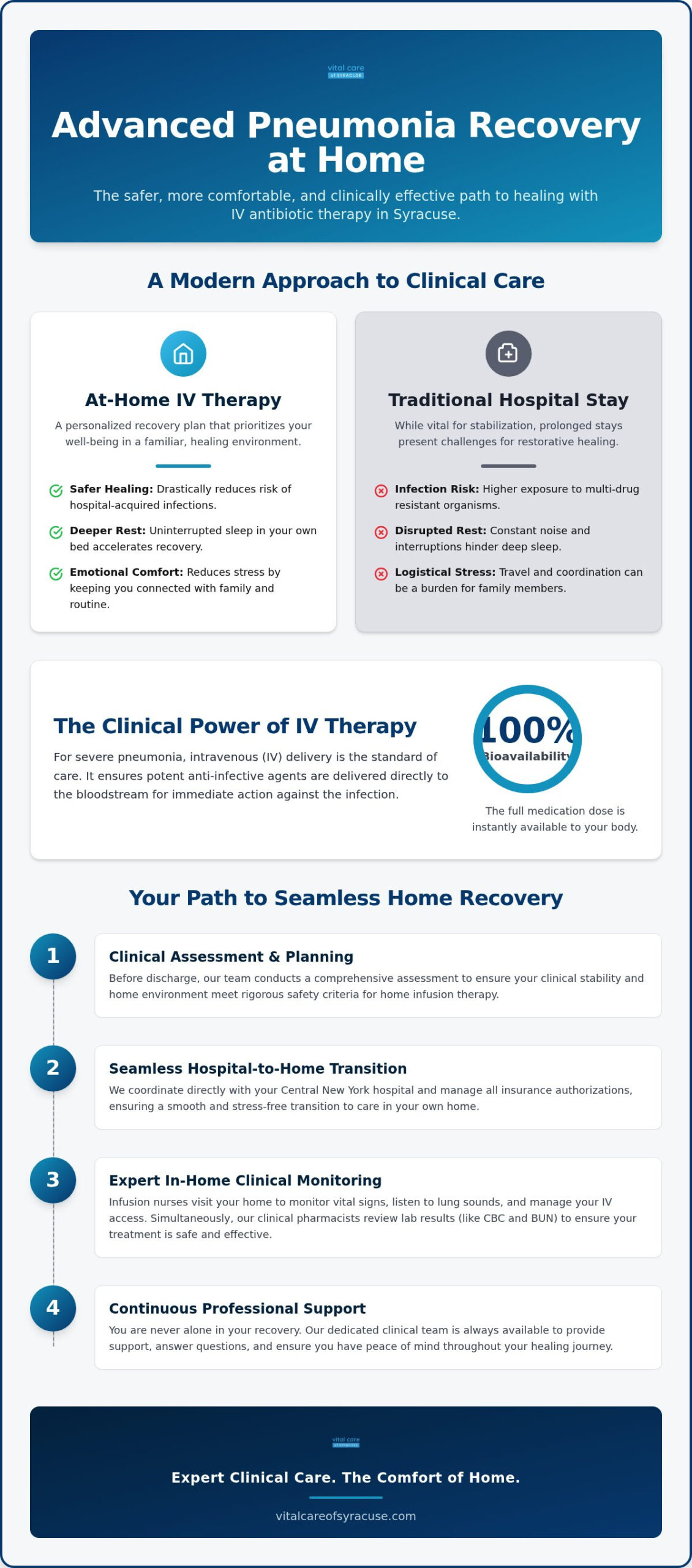 Home IV Antibiotics for Pneumonia in Syracuse