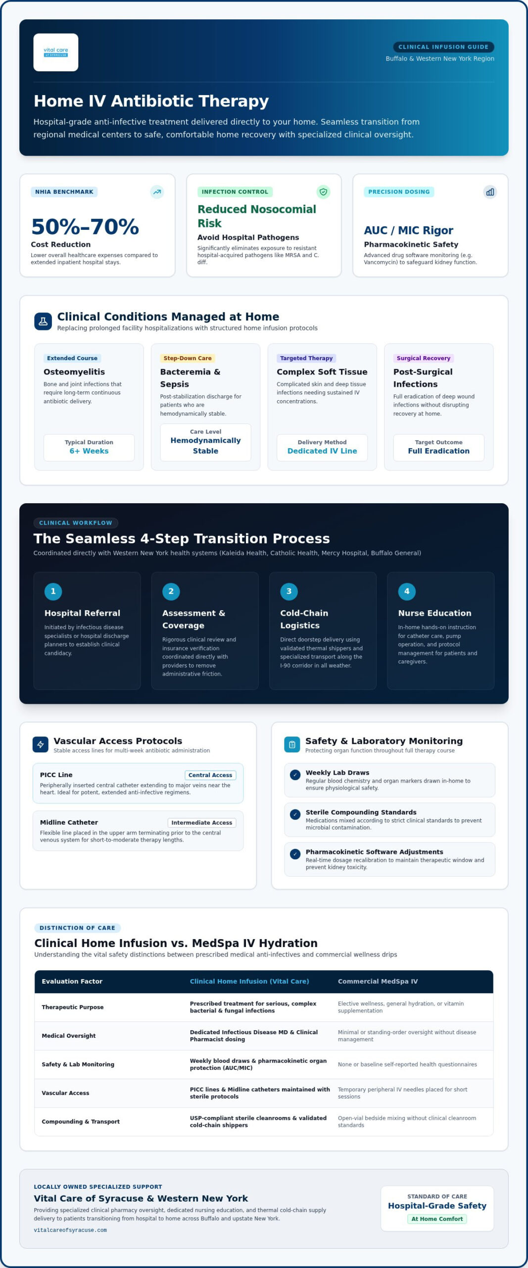 Home IV Antibiotic Therapy in Buffalo: Clinical Care Guide